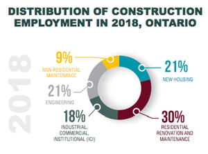 DISTRIBUTION OF CONSTRUCTION EMPLOYMENT IN 2018, ONTARIO