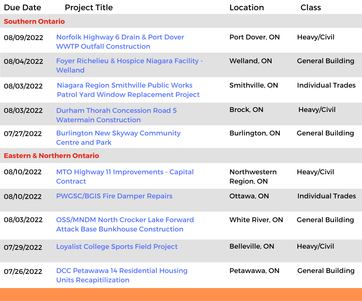 DataBid Ontario Projects of the Week (HS) 070322 - 070922