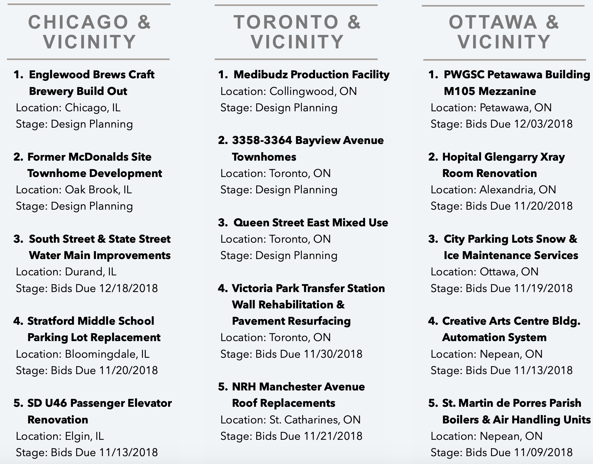 DataBid's Top Project Leads Of The Week (10282018 - 11032018)