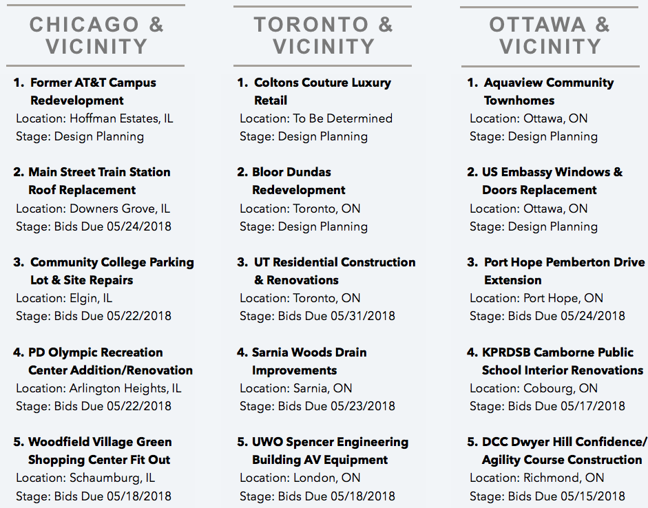 DataBid's Top Projects of the week 042918 - 050518