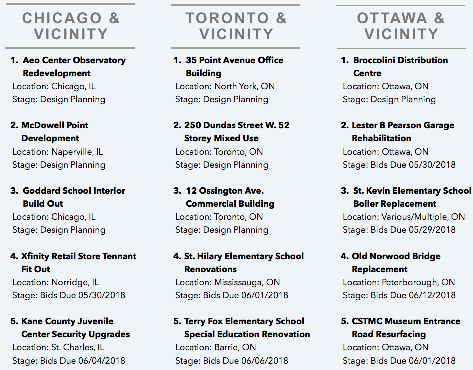 DataBid's Top Projects of the week 051318 - 051918