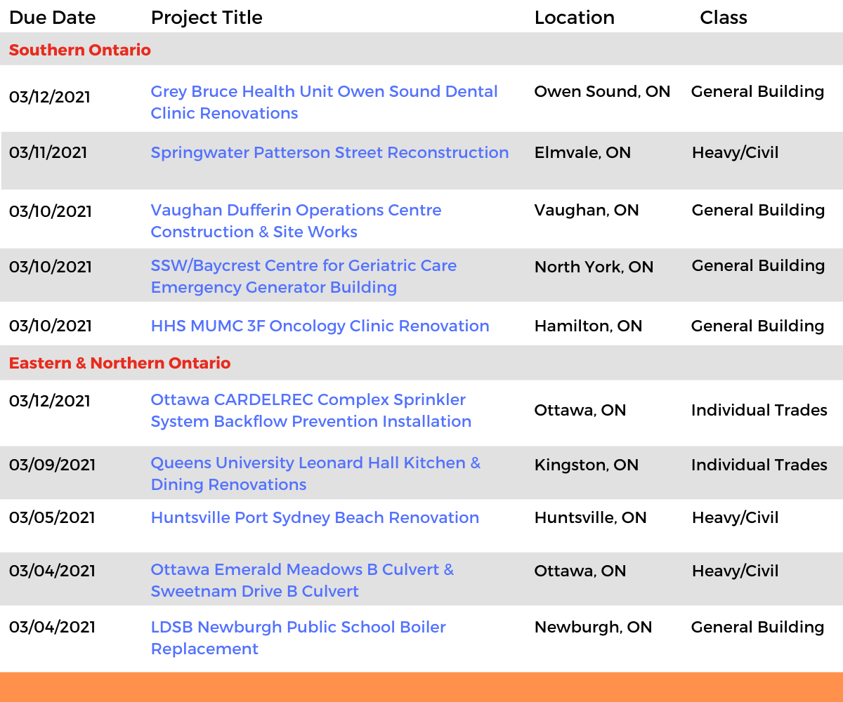 DataBids Ontario Top Leads of the Week - (02072021 - 02132021)