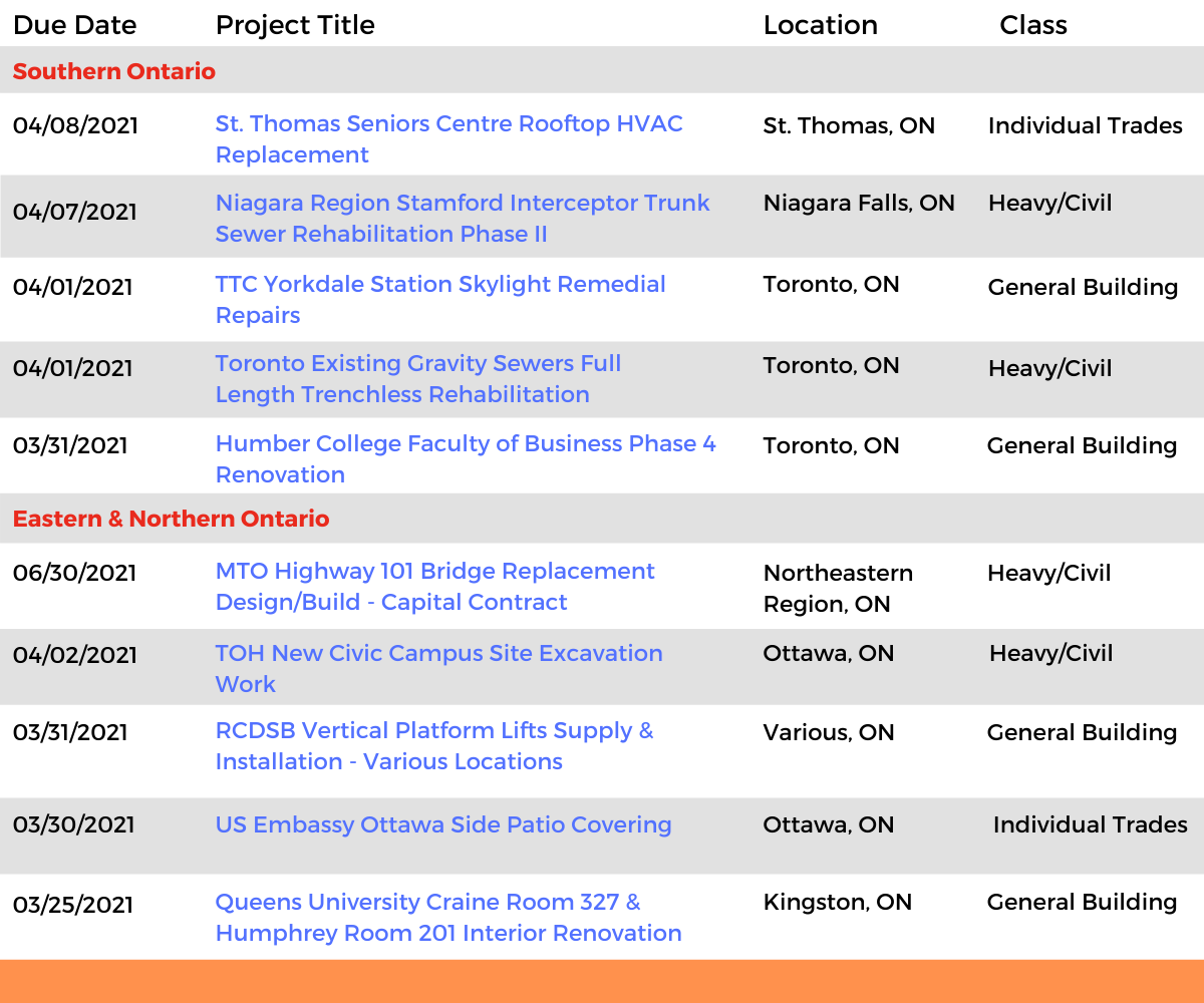 DataBids Ontario Top Leads of the Week - (02282021 - 03062021)