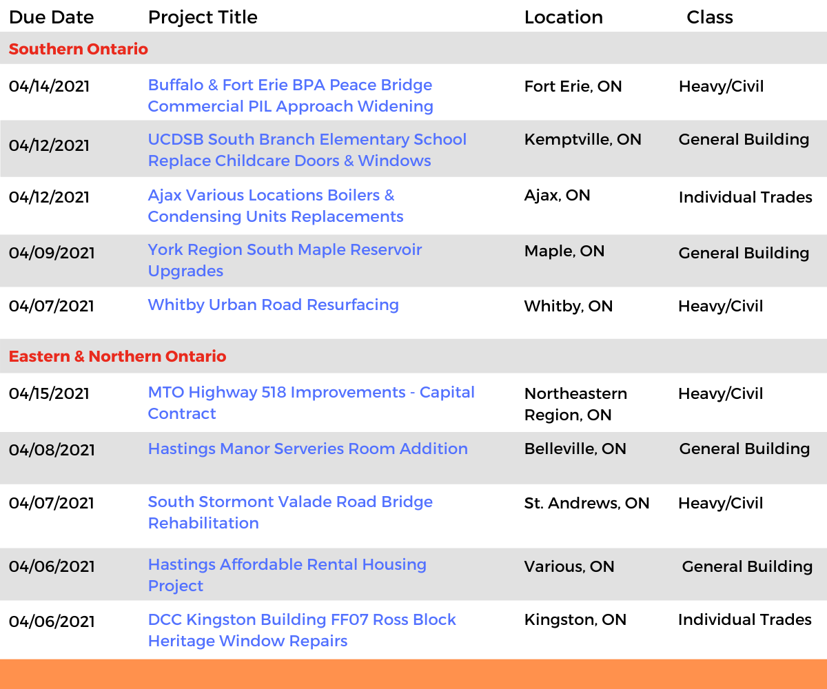 DataBids Ontario Top Leads of the Week - (03072021 - 03132021)