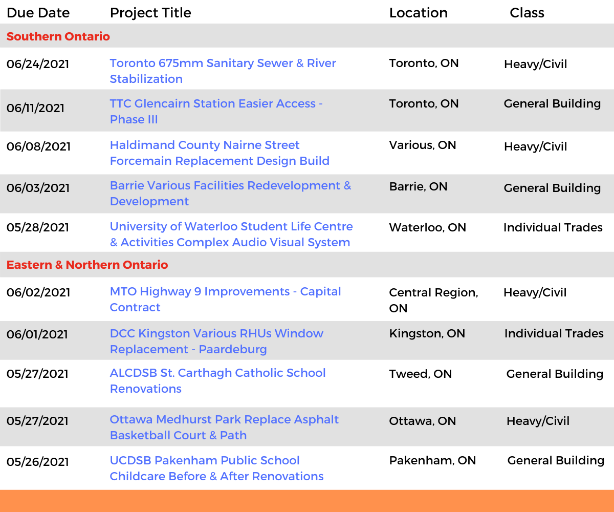 DataBids Ontario Top Leads of the Week - (05022021 - 05082021)