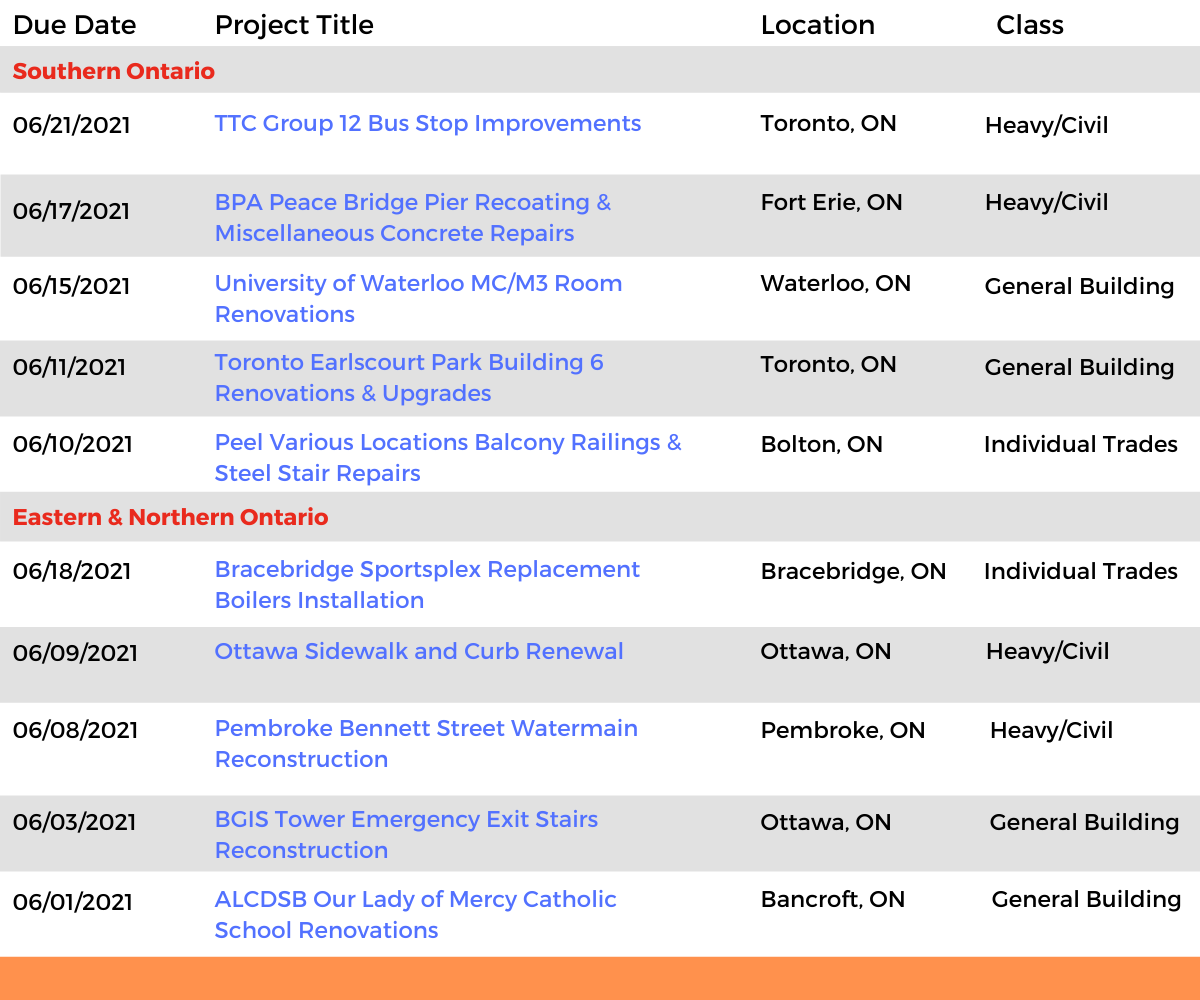 DataBids Ontario Top Leads of the Week - (05162021 - 05222021)