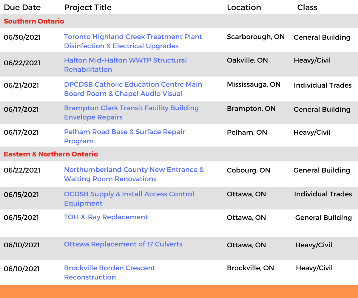 DataBids Ontario Top Leads of the Week - (05232021 - 05292021)