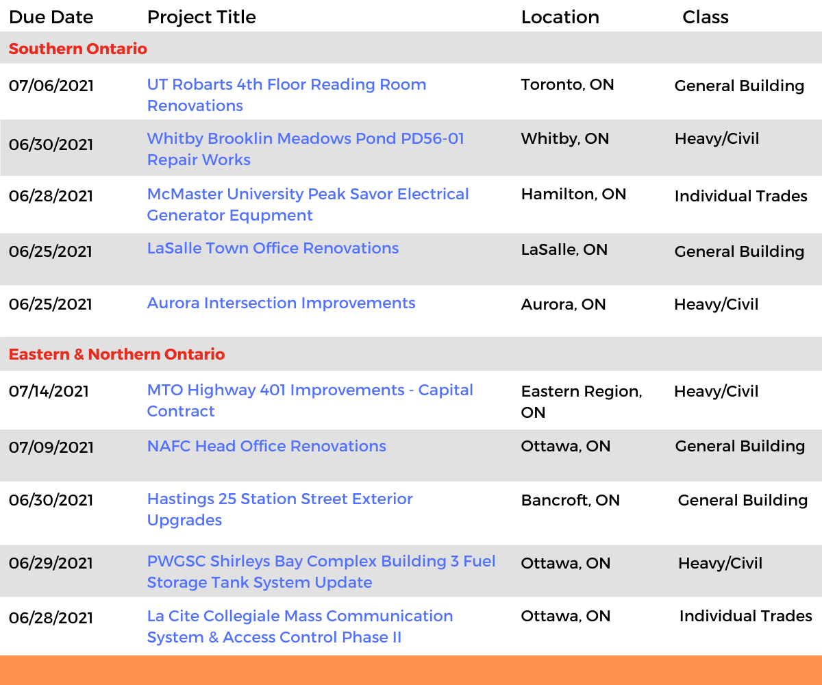 DataBids Ontario Top Leads of the Week - (05302021 - 06052021)