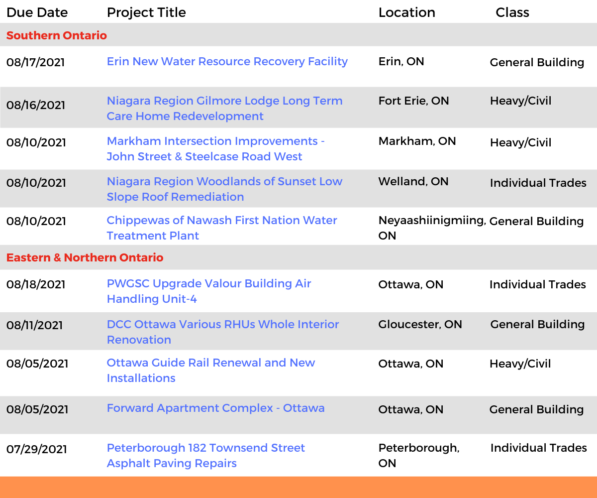 DataBids Ontario Top Leads of the Week - (07112021 - 07172021)