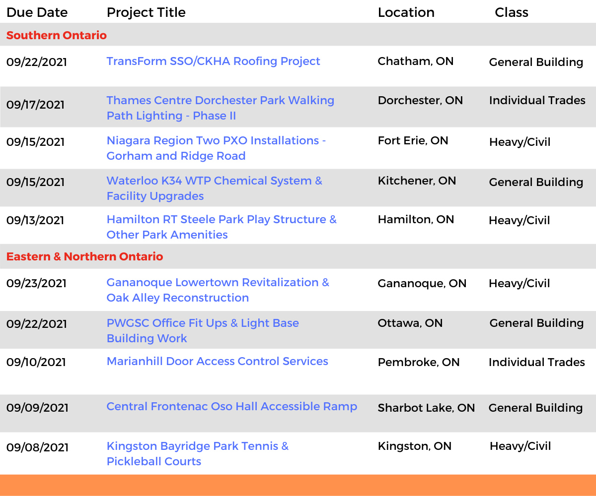 DataBids Ontario Top Leads of the Week - (08152021 - 08212021)