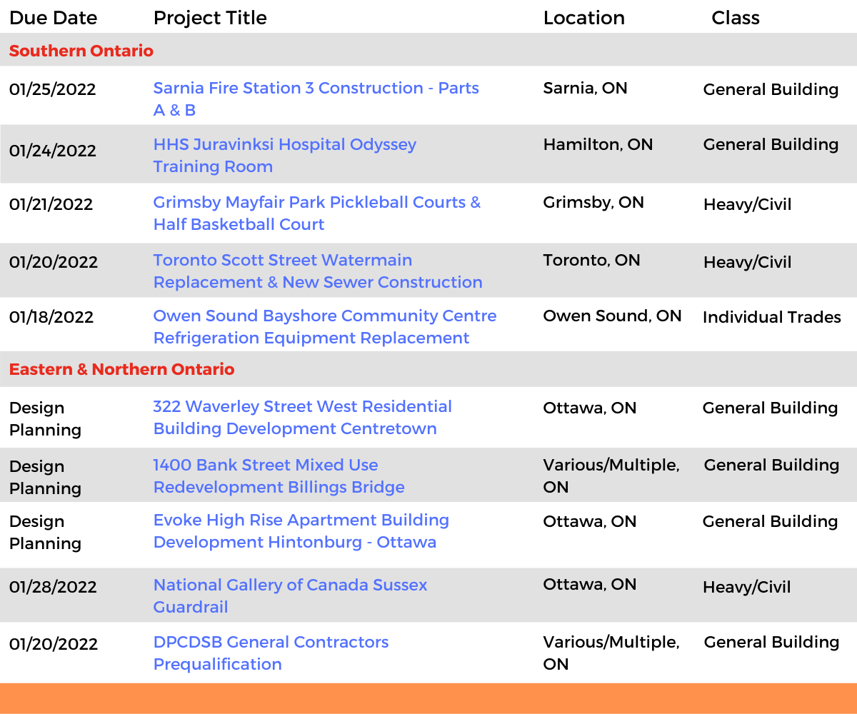DataBids Ontario Top Projects of the Week (HS) 122621-010222 list