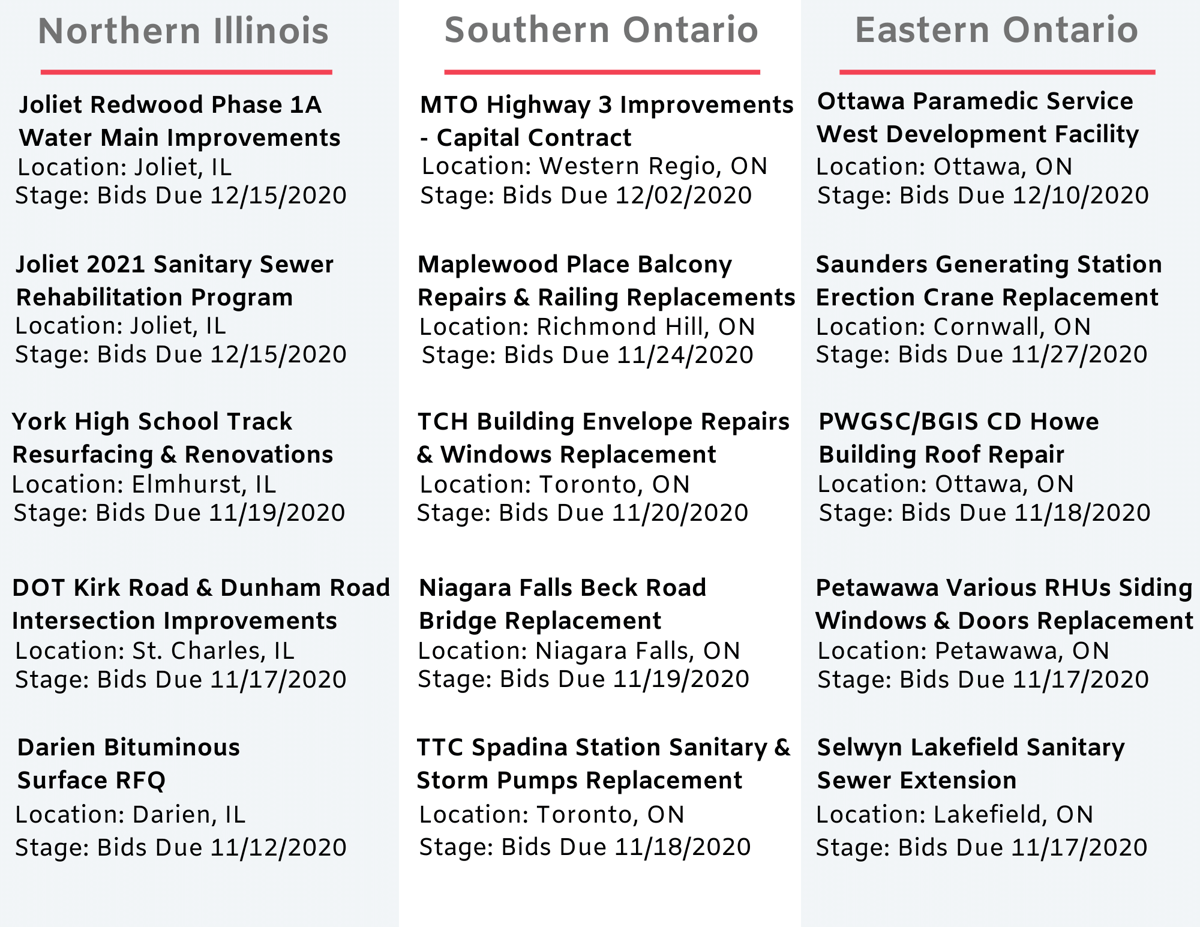 DataBids Top Project Leads Of The Week (102520 - 103120)